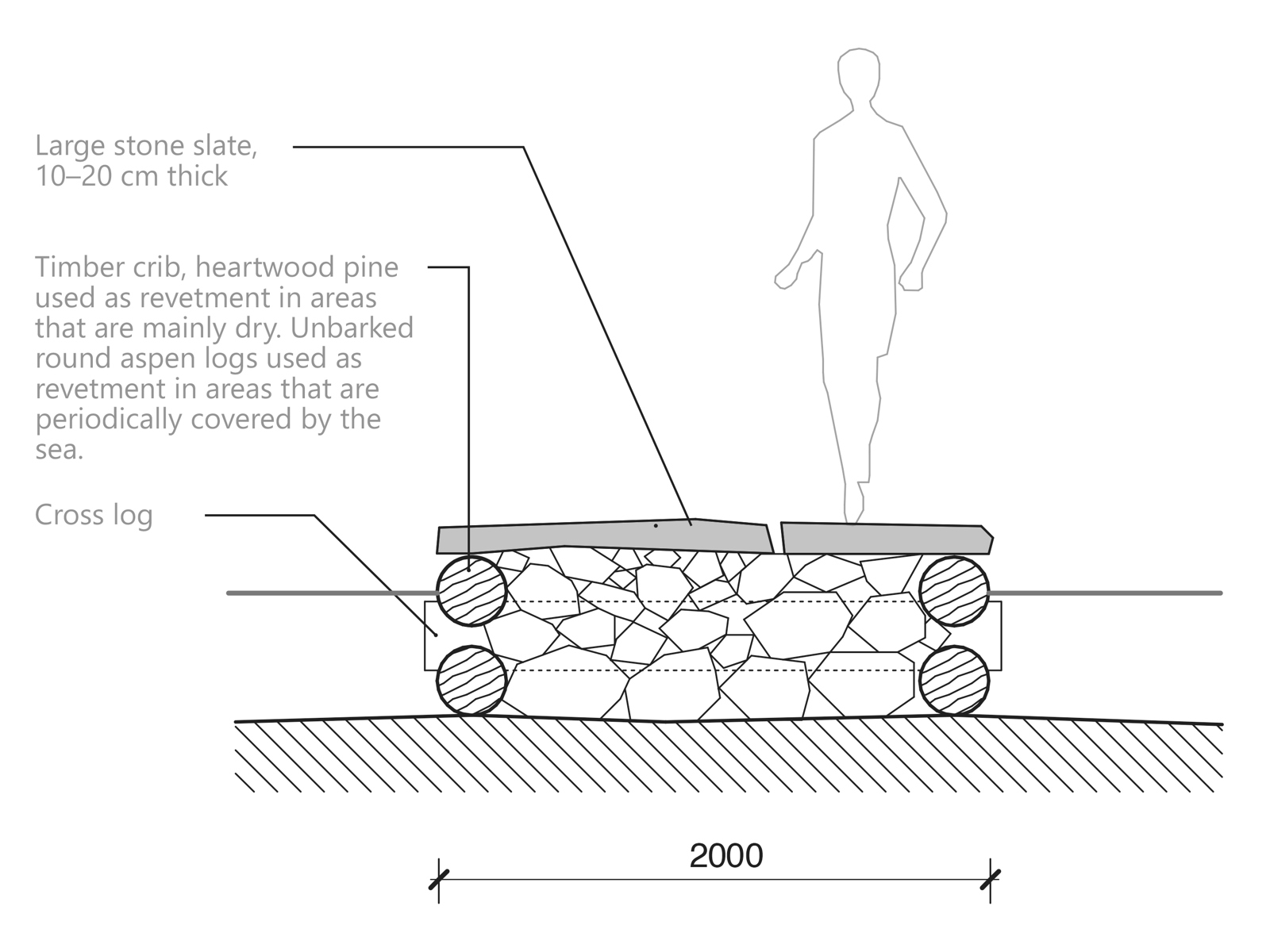Detaljsnitt som viser oppbygging av sti.