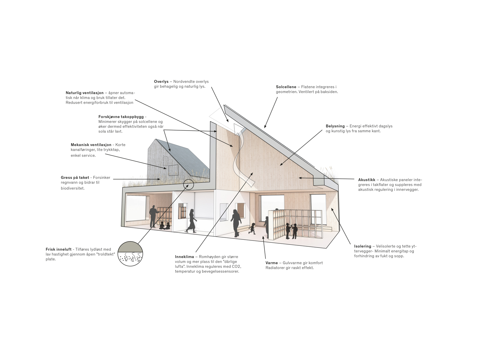 Snitt gjennom barnehage med perspektiv. Arkitekt tegning med notater.