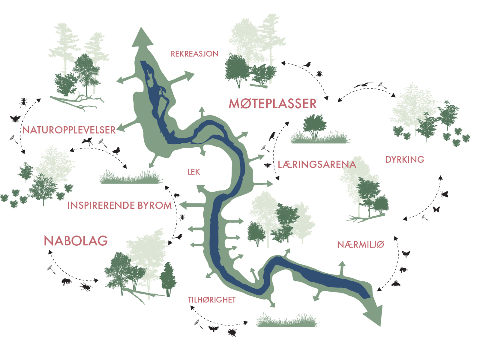Figur 1 – «OAT_Green strategy_plan: Landskapsøkologisk strategi som utforsker hvordan naturen kan fungere som premissgiver for utviklingen av Lilleakerbyen.