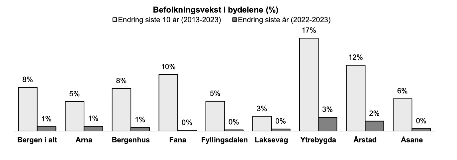 Søyletabell som viser befolkningsvekst.