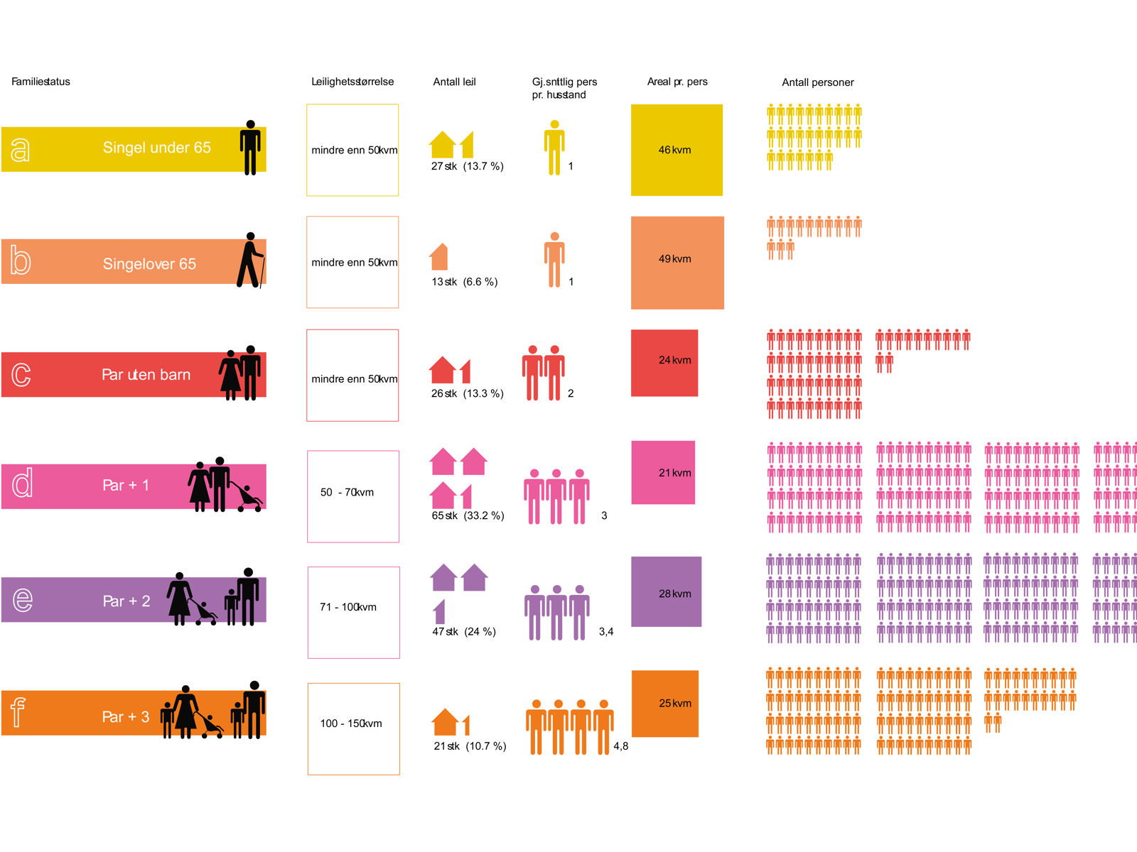 Diagram som viser oversikt over hvem som bor i nabolaget.