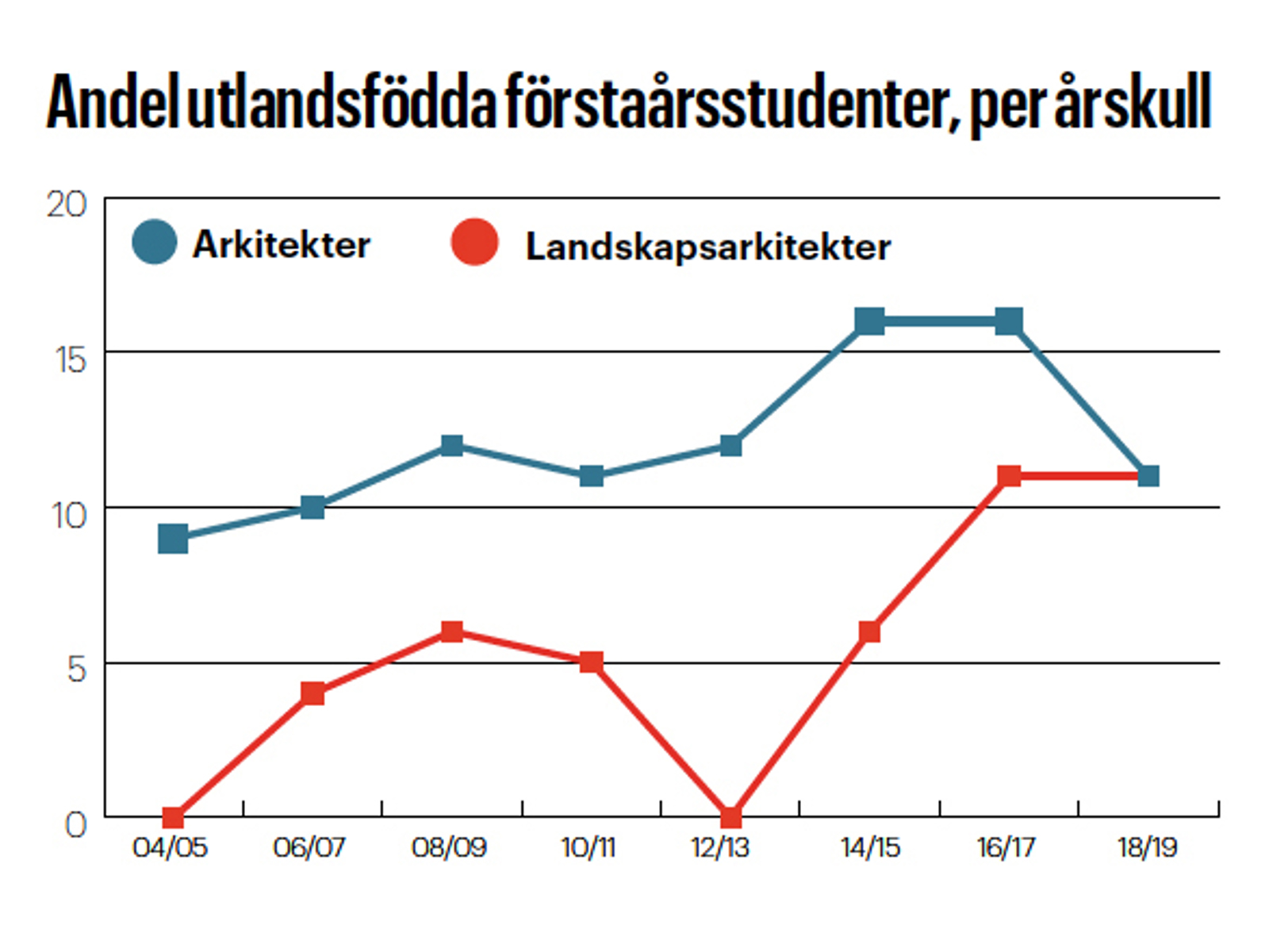 Graf som viser utenlandsfødte førsteårsstudenter per årskull for arkitekter og landskapsarkitekter. Illustrasjon. 