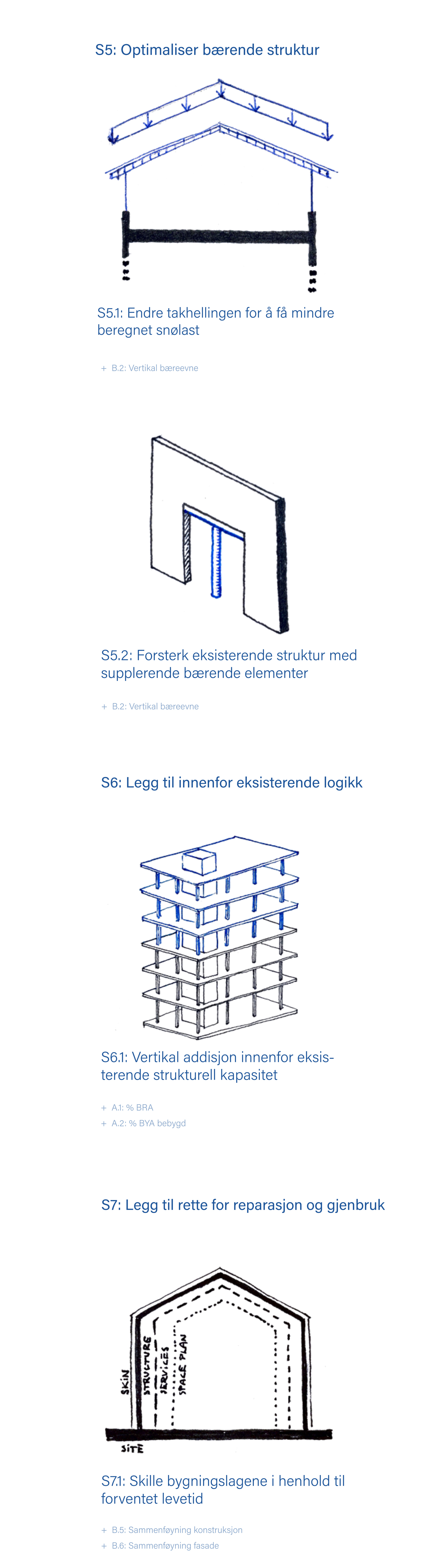 Plan, perspektiv, snitt og tekst som viser strategier for bygg. Arkitekt håndskisser og diagram.
